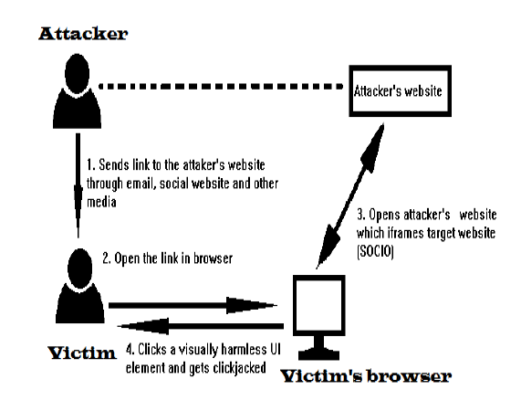 Common Web Security Vulnerabilities With Remediation Technique